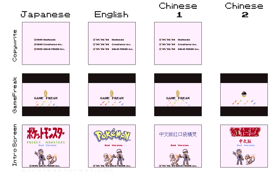 An image broken up into a four-by-three grid comparing the introduction screen for Pokémon Red in the official Japanese, official English, and two unofficial Chinese versions. The top-most row displays the copywrite screen, which is the same format in the Japanese, English, and Chinese-1 versions, however is not present in the Chinese-2 version. The Japanese copywrite date reads 1995, whereas the English and Chinese-1 reads as ''95, '96, '98'. The middle row displays the GameFreak logo screen, which is the same in Japanese, English, and Chinese-1, however the 'GAME FREAK' logo is replaced with an illustration of a Poké Ball and the word 'PRESENTS' in the Chinese-2 version.

The bottom row shows the intro/press start screen with sprite artwork for the protagonist/player character and the Pokémon Charmander standing side-by-side, in the Japanese version the text reads the kana for Pocket Monsters -  - followed by 'Pocket Monsters Red Version' in English. The second image is the English version, which reads 'Pokémon - Red Version'. The next is Chinese-1 which reads (Chinese Version - Pokémon Red). The Chinese-2 version reads (Red Monster - Chinese Version). Noteworthy is that the sprites displayed on the screens do not all match - the sprites for Japanese and Chinese-2 are the same, and the sprites for English and Chinese-1 are the same, indicating that Chinese-2 was built off of Japanese Red, whereas Chinese-1 was built off of English Red.