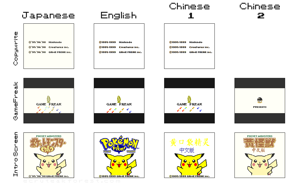 An image broken up into a four-by-three grid comparing the introduction screen for Pokémon Yellow in the official Japanese, official English, and two unofficial Chinese versions. The top-most row displays the copywrite screen, which is the same in the Japanese, English, and Chinese-1 versions, however is not present in the Chinese-2 version.   The top-most row displays the copywrite screen, which is the same format in the Japanese, English, and Chinese-1 versions, however is not present in the Chinese-2 version. The Japanese version copywrite reads ''95, '96, '98', whereas the English and Chinese-1 reads '1995-1999'. The middle row displays the GameFreak logo screen, which is the same in Japanese, English, and Chinese-1, however the 'GAME FREAK' logo is replaced with an illustration of a Poké Ball and the word 'PRESENTS' in the Chinese-2 version. The bottom row shows the intro/press start screen, in the Japanese version the text 'POCKET MONSTERS' in English is displayed, followed by 'Pocket Monster - Pikachu' in Japanese; in the middle of the screen is an illustration of the Pokémon Pikachu with it's arms outstretched, and below reads 'Copywrite (mark), '96, '96, '98 GAME FREAK Inc.'. All subsiquent images feature the same illustration of Pikachu, with the English version's text reading 'Pokémon Yellow Version', with a speech bubble atop Pikachu's head reading 'Pika!'. The copywrite text is writte as 'Copywrite (mark) 1995-1999 GAME FREAK Inc.'. The next image, for Chinese-1, reads (Pokémon Yellow - Chinese Version, followed by  'Copywrite (mark) 1995-1999 GAME FREAK Inc.'. The final image, the intro screen for Chinese-2, reads 'Pocket Monsters' in English, followed by (Yellow Monster - Chinese Version) in Chinese.